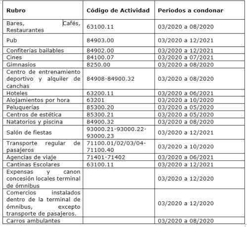 Grafico de condonacion