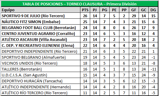Tabla Clausura LRRF