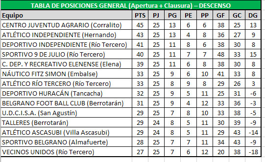 Tabla Ax