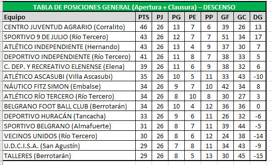 Tabla descenso