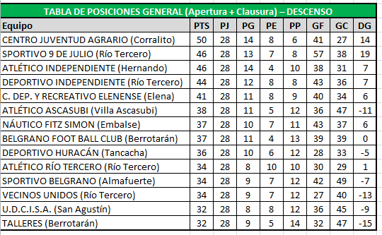 Tabla general