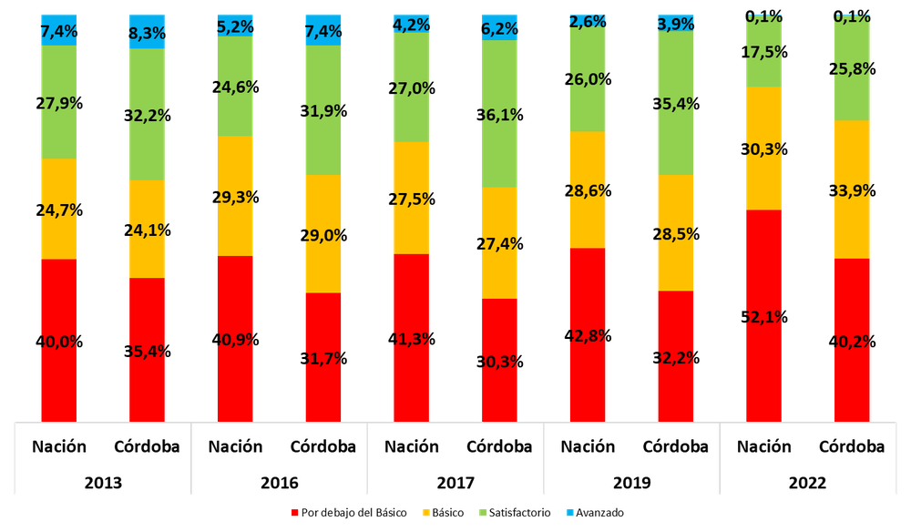 Grafico-4-Aprender-2022-1