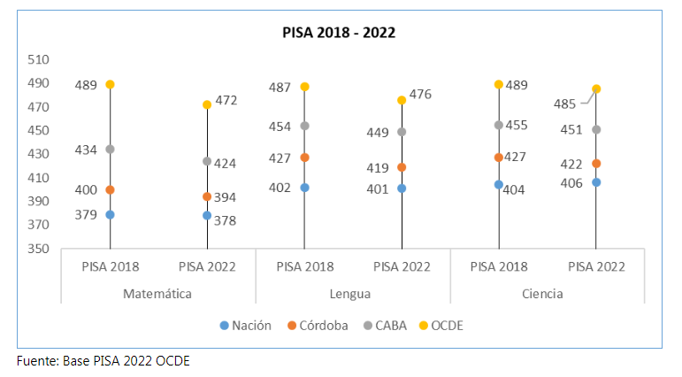 Prueba PISA Argentina mantiene bajos resultados en medio de una caída