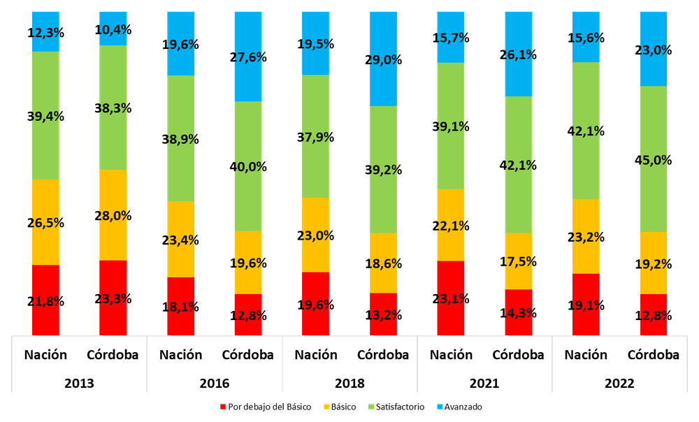 Grafico-2-Aprender-2022-1