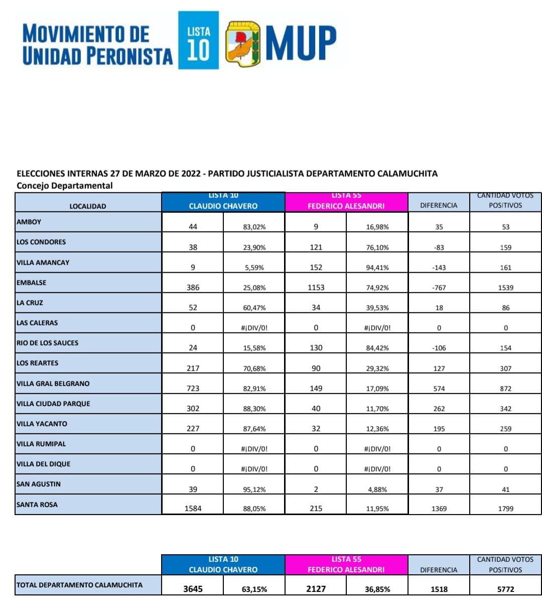 Resutados interna del PJ