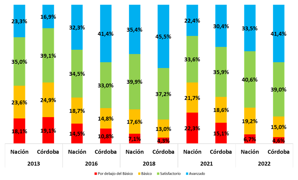 Grafico-1-Aprender-2022-1