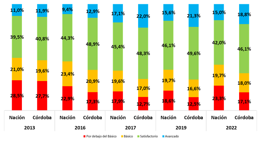 Grafico-3-Aprender-2022-1