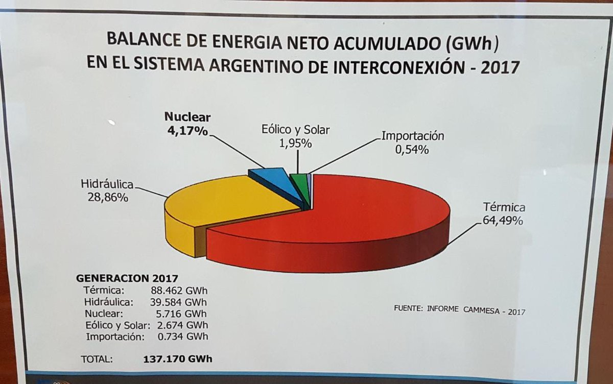 Energía
